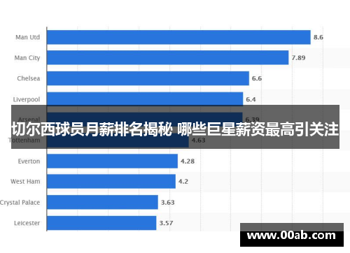 切尔西球员月薪排名揭秘 哪些巨星薪资最高引关注